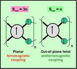 Ferrimagnetic Coupling Scheme